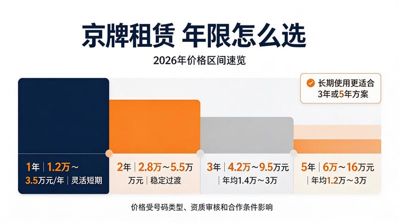 京牌价格走势